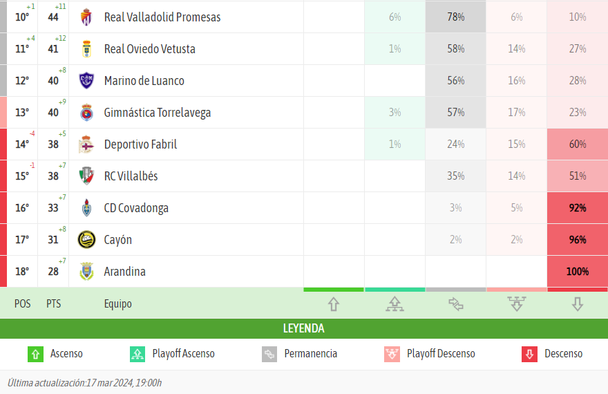 La predicción de besoccer que da por sentenciada a la Arandina. / besoccer