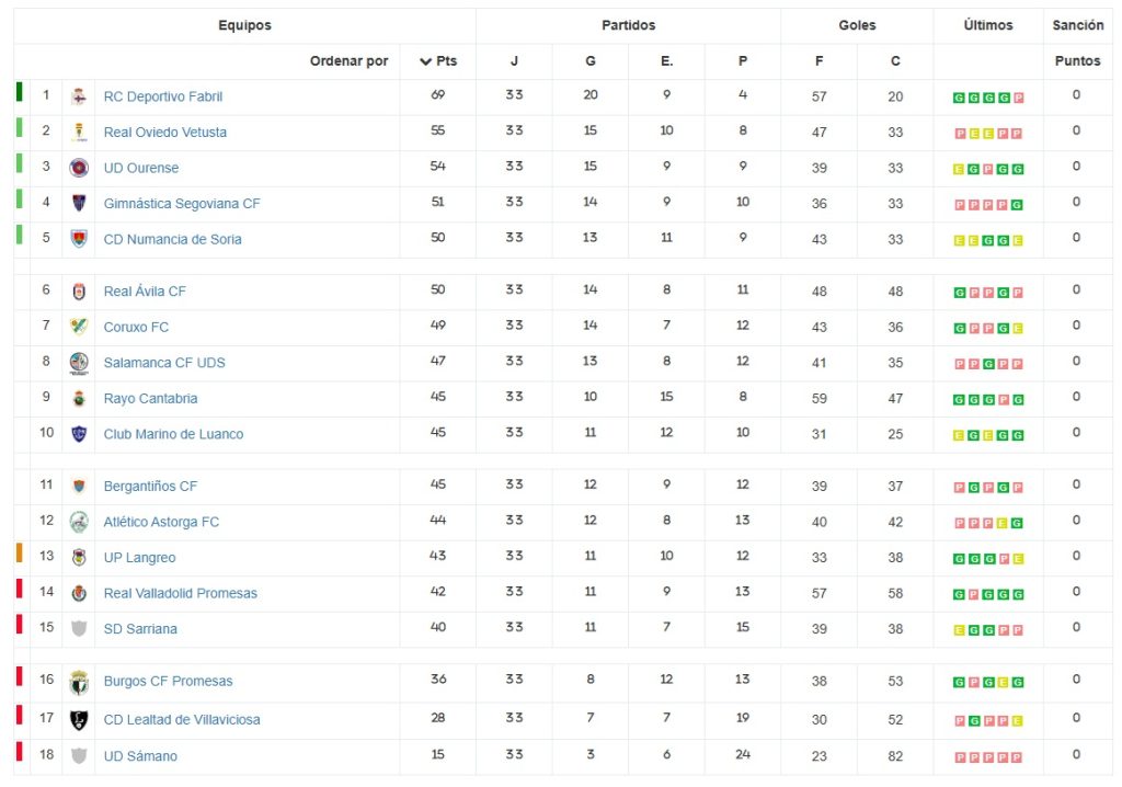 Clasificación del Grupo I de Segunda Federación a falta de una jornada para el final del Campeonato. / RFEF